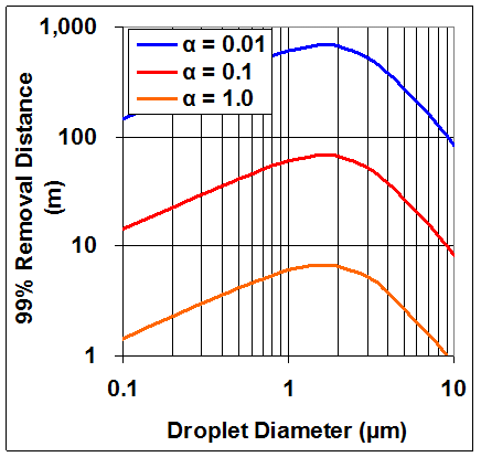 Emulsified Oil Injection Droplet Size